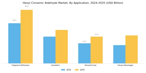 Hexyl Cinnamic Aldehyde Market Segment Image 1