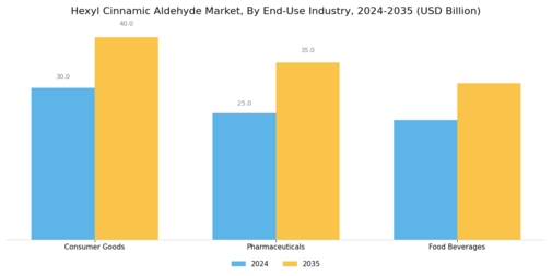 Hexyl Cinnamic Aldehyde Market Segment Image 2