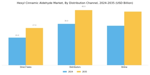 Hexyl Cinnamic Aldehyde Market Segment Image 3