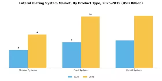 Lateral Plating System Market
 Segment Image 4