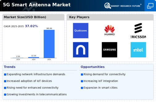 5G Smart Antenna Market
 Infographic