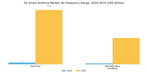 5G Smart Antenna Market
 Segment Image 0