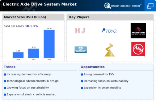 Electric Axle Drive Systems Market Infographic