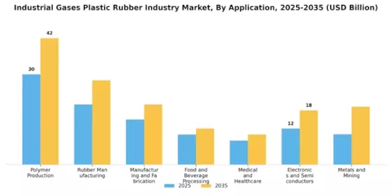 Industrial Gases Plastic Rubber Industry Market Segment Image 0