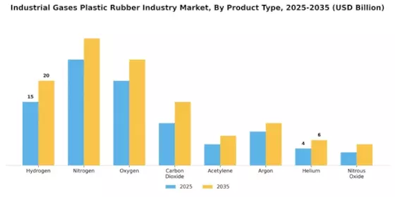 Industrial Gases Plastic Rubber Industry Market Segment Image 3