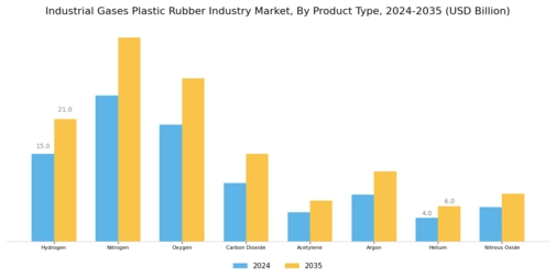 Industrial Gases Plastic Rubber Industry Market Segment Image 0