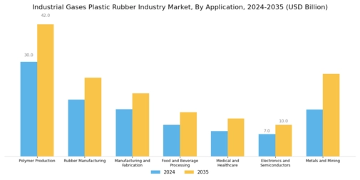 Industrial Gases Plastic Rubber Industry Market Segment Image 1