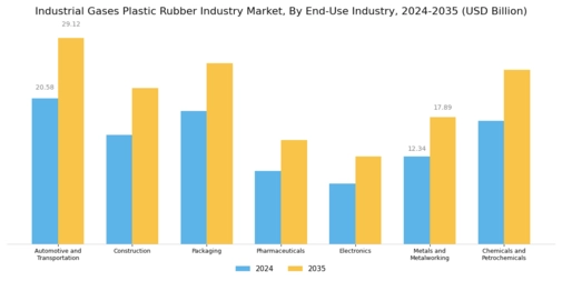 Industrial Gases Plastic Rubber Industry Market Segment Image 2