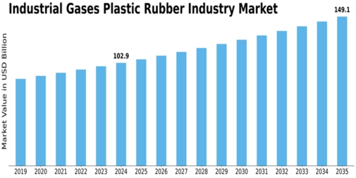 Industrial Gases Plastic Rubber Industry Market Size