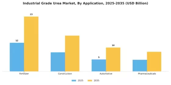 Industrial Grade Urea Market Segment Image 0