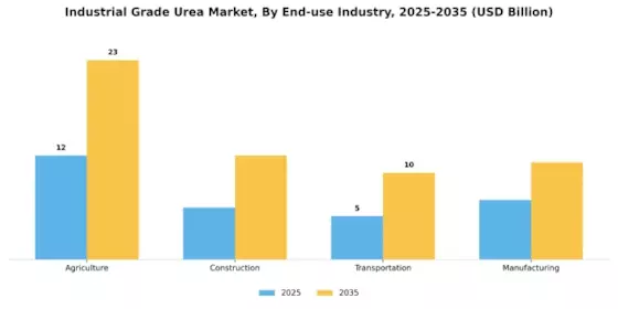 Industrial Grade Urea Market Segment Image 1