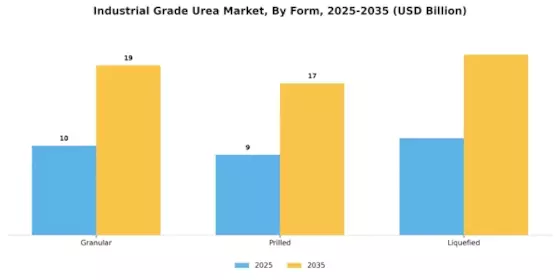 Industrial Grade Urea Market Segment Image 2