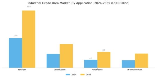 Industrial Grade Urea Market Segment Image 0