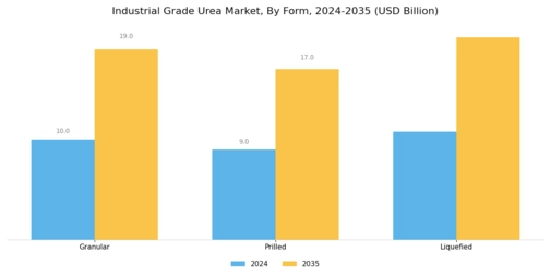 Industrial Grade Urea Market Segment Image 1