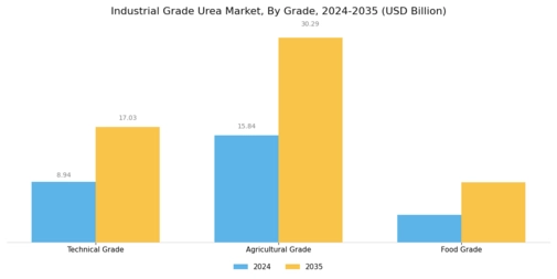 Industrial Grade Urea Market Segment Image 2