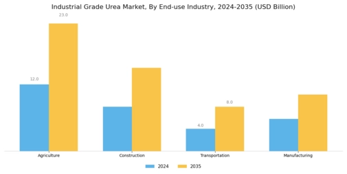 Industrial Grade Urea Market Segment Image 3