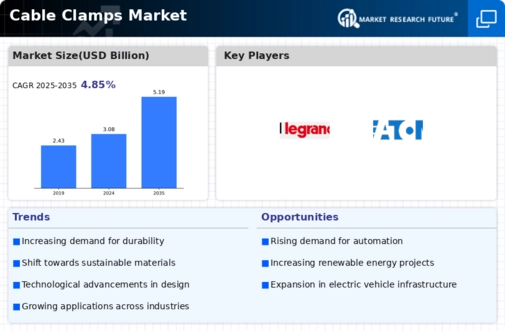 Cable Clamps Market
 Infographic