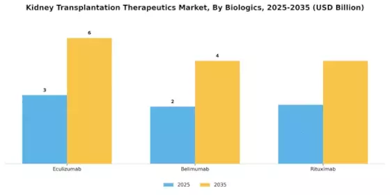 Kidney Transplantation Therapeutics Market Segment Image 0