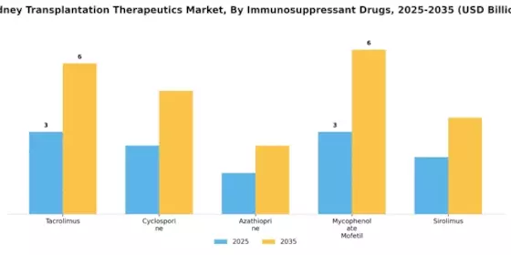 Kidney Transplantation Therapeutics Market Segment Image 2