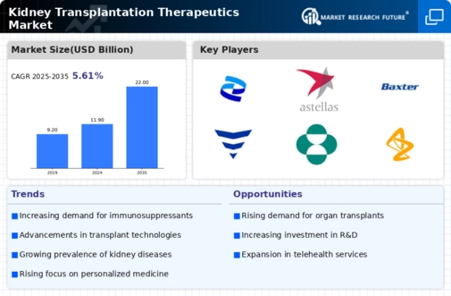 Kidney Transplantation Therapeutics Market Infographic