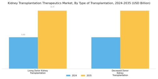 Kidney Transplantation Therapeutics Market Segment Image 0