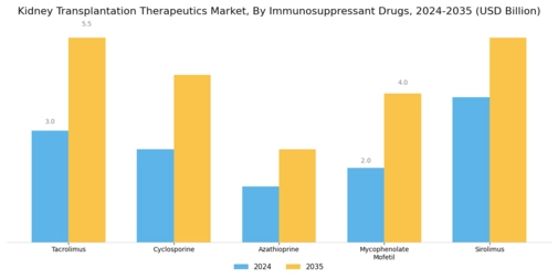 Kidney Transplantation Therapeutics Market Segment Image 1