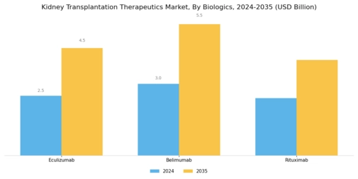 Kidney Transplantation Therapeutics Market Segment Image 2