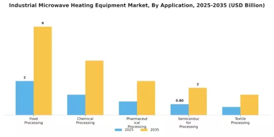 Industrial Microwave Heating Equipment Market Segment Image 0