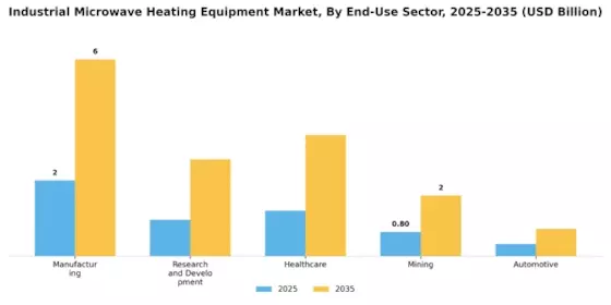Industrial Microwave Heating Equipment Market Segment Image 1