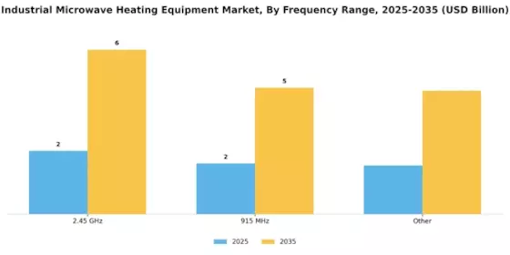Industrial Microwave Heating Equipment Market Segment Image 2