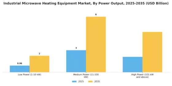 Industrial Microwave Heating Equipment Market Segment Image 3