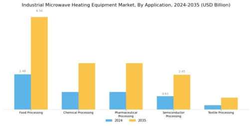 Industrial Microwave Heating Equipment Market Segment Image 1
