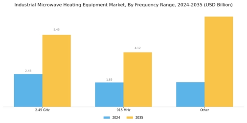 Industrial Microwave Heating Equipment Market Segment Image 2