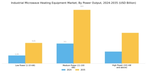 Industrial Microwave Heating Equipment Market Segment Image 3