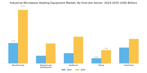 Industrial Microwave Heating Equipment Market Segment Image 4
