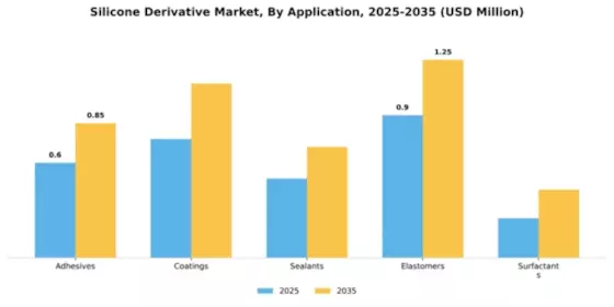 Silicone Derivative Market Segment Image 0