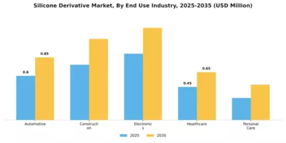 Silicone Derivative Market Segment Image 2
