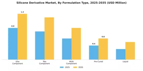 Silicone Derivative Market Segment Image 3