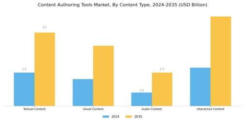 Content Authoring Tools Market
 Segment Image 3