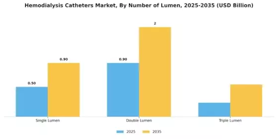 Hemodialysis Catheters Market Segment Image 4