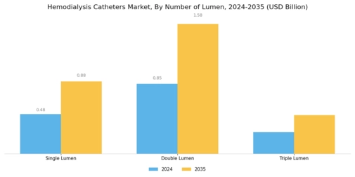 Hemodialysis Catheters Market Segment Image 3