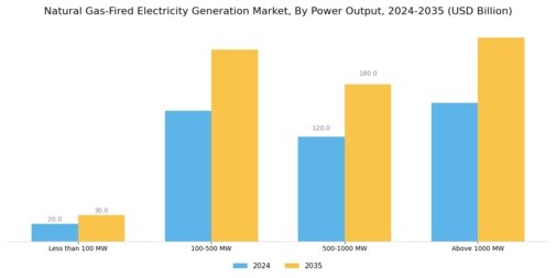 Natural Gas Fired Electricity Generation Market Segment Image 0