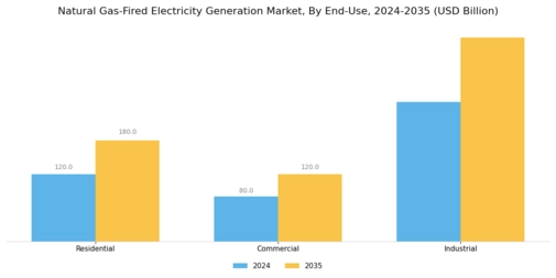 Natural Gas Fired Electricity Generation Market Segment Image 1