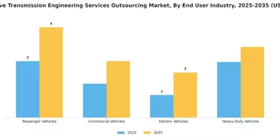 Automotive Transmission Engineering Services Outsourcing Market Segment Image 0