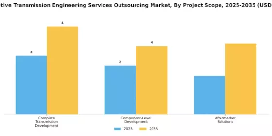 Automotive Transmission Engineering Services Outsourcing Market Segment Image 1