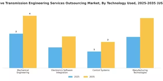 Automotive Transmission Engineering Services Outsourcing Market Segment Image 3