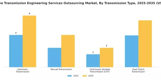 Automotive Transmission Engineering Services Outsourcing Market Segment Image 4