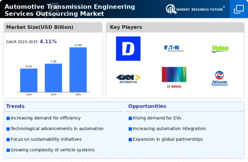 Automotive Transmission Engineering Services Outsourcing Market Infographic