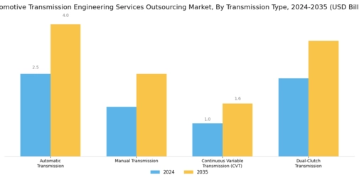 Automotive Transmission Engineering Services Outsourcing Market Segment Image 1