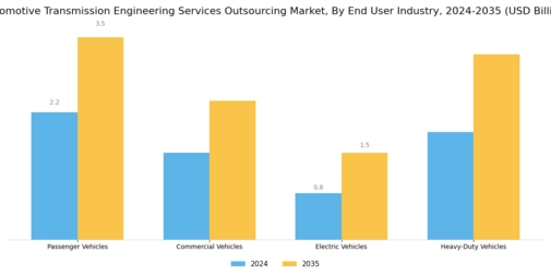 Automotive Transmission Engineering Services Outsourcing Market Segment Image 2